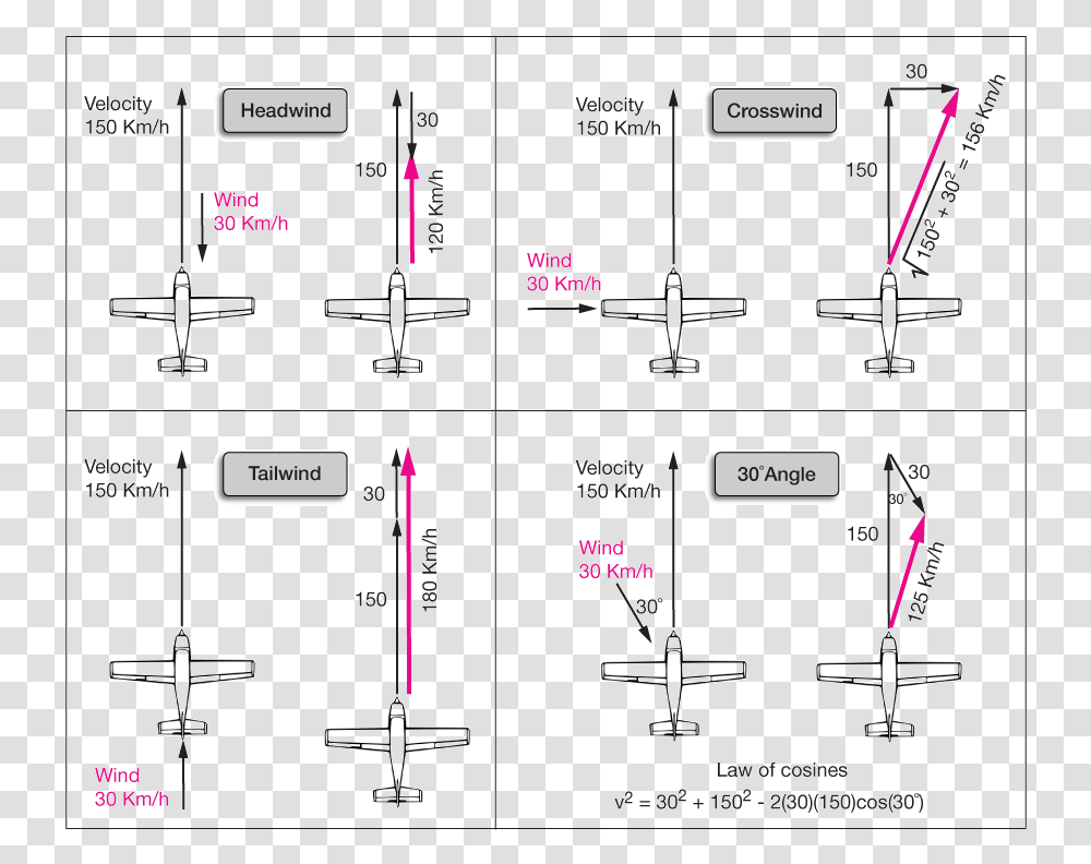 Wind Vector Addition, Plot, Diagram, Plumbing, Plan Transparent Png