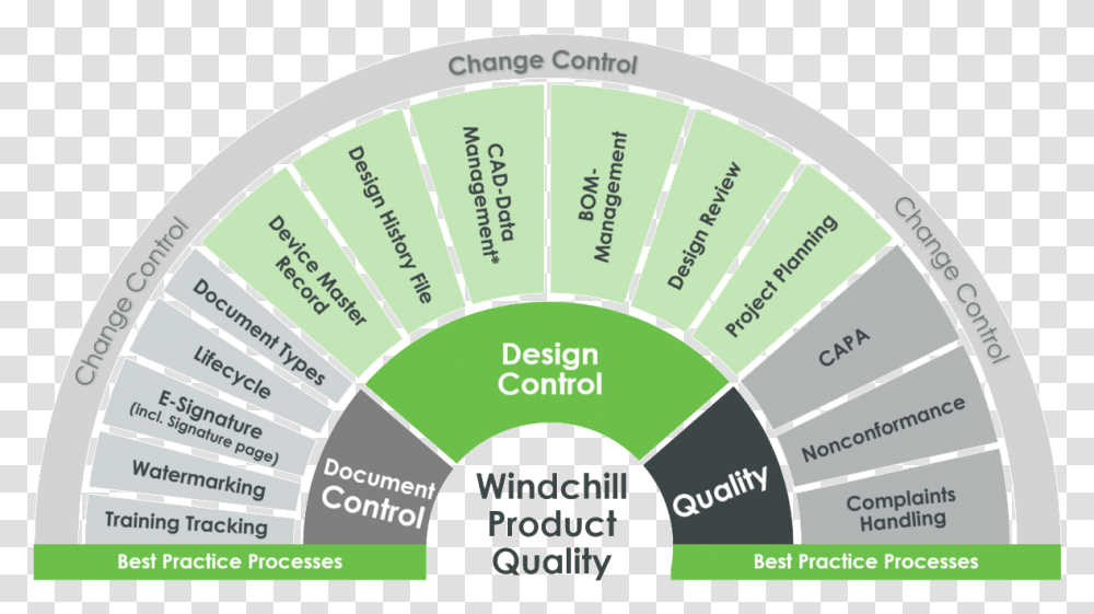 Windchill Product Quality Product Quality Lifecycle Management, Number, Flyer Transparent Png
