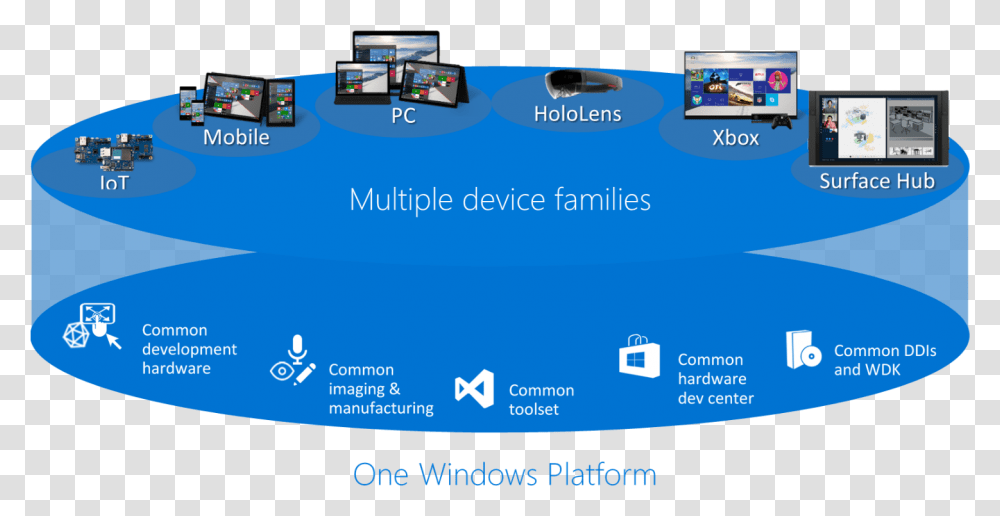 Windows 10 Platform, Computer, Electronics, Monitor, Screen Transparent Png