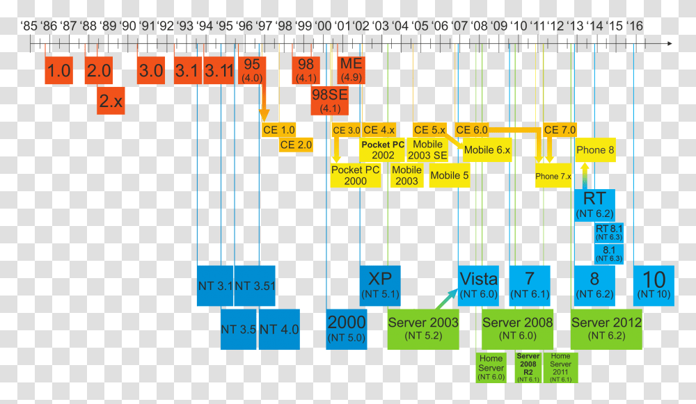 Windows Updated Family Tree, Plot, Plan, Diagram Transparent Png