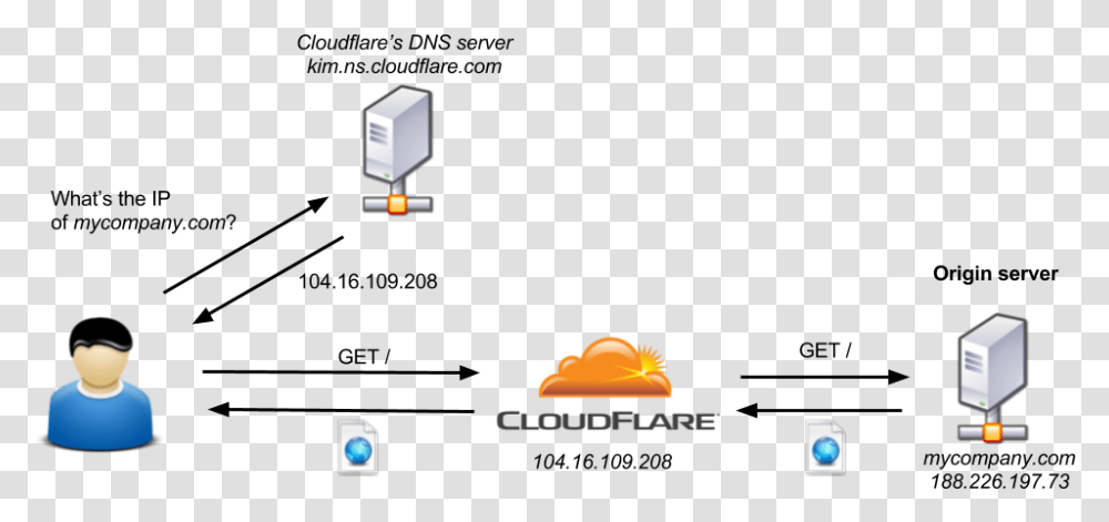 With Cloudflare Cloud Flare, Electronics, Super Mario Transparent Png