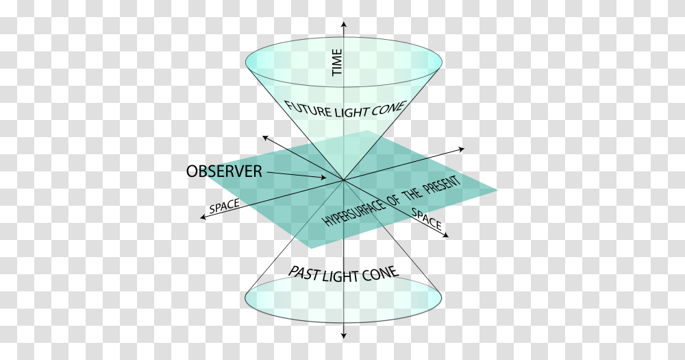 Without The Magic Of Cause And Effect There Is No Science Happens If You Go Faster Than Light, Lamp, Triangle, Plot, Diagram Transparent Png