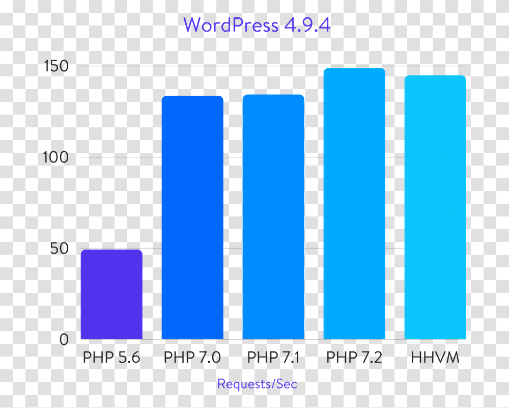 Wordpress Benchmarks Php 7 Vs Php, Number, Alphabet Transparent Png