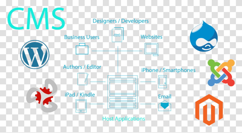 Wordpress Joomla Drupal Icons, Scoreboard, Network, Electronics, Diagram Transparent Png