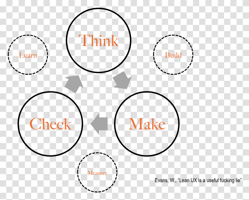 Working Capital Cycle Diagram, Number, Plot Transparent Png