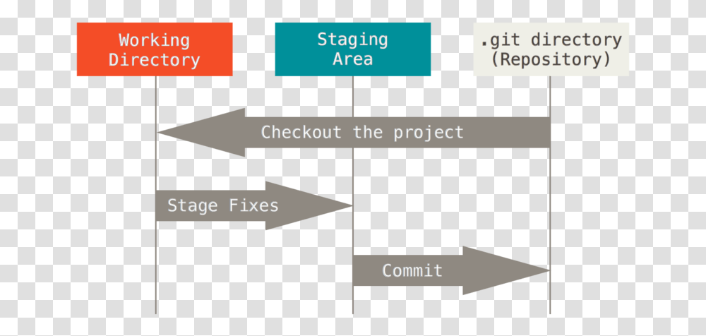 Working Directory Staging Area Repository, Plot, Diagram, Plan Transparent Png