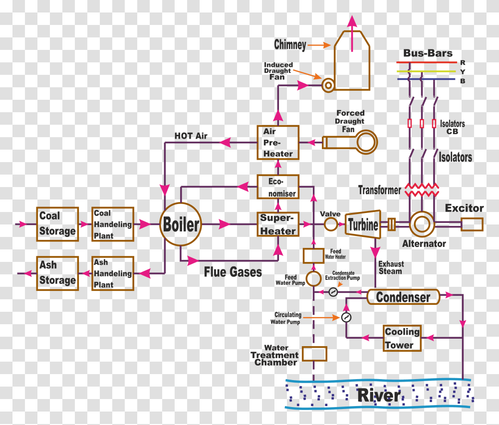 Working Of Steam Power Plant, Plot, Diagram, Plumbing Transparent Png
