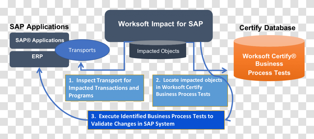 Worksoft Certify Impact Architecture, Paper, Outdoors, Nature Transparent Png