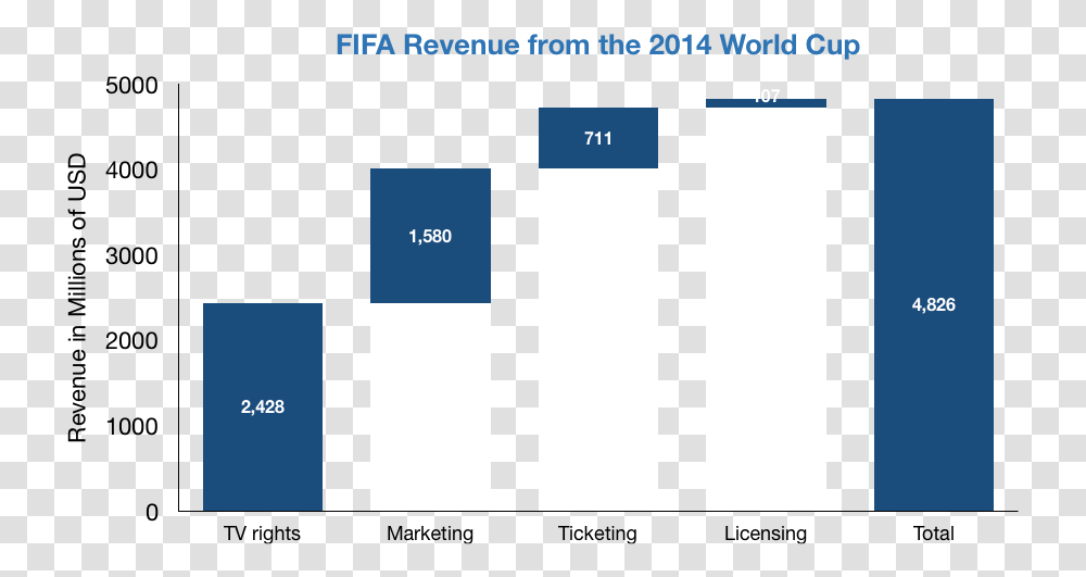 World Cup Revenue, Home Decor, Word, Number Transparent Png