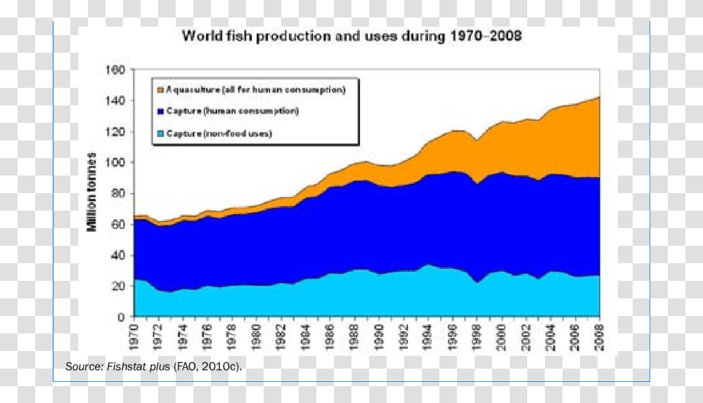 World Fish Production From Capture Fisheries, Label, Plot, Number Transparent Png