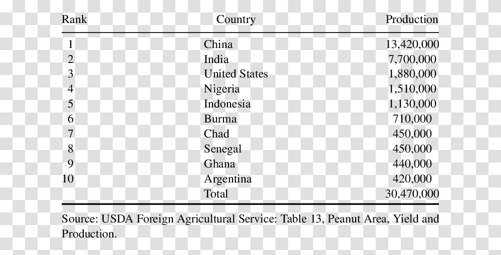 World Peanut Production 2018, Plot, Number Transparent Png