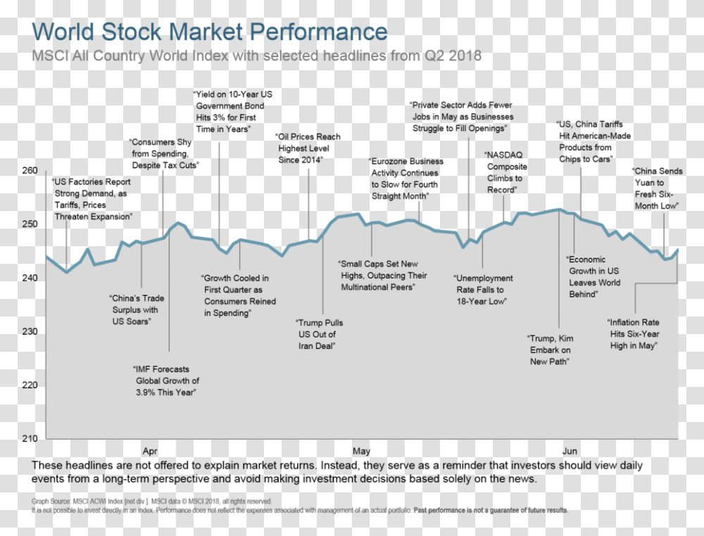 World Stock Market Performance, Word, Nature, Plot Transparent Png