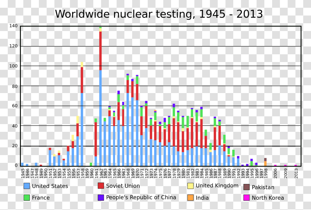 Worldwide Nuclear Testing 1945 1998, Plot, Metropolis, City Transparent Png