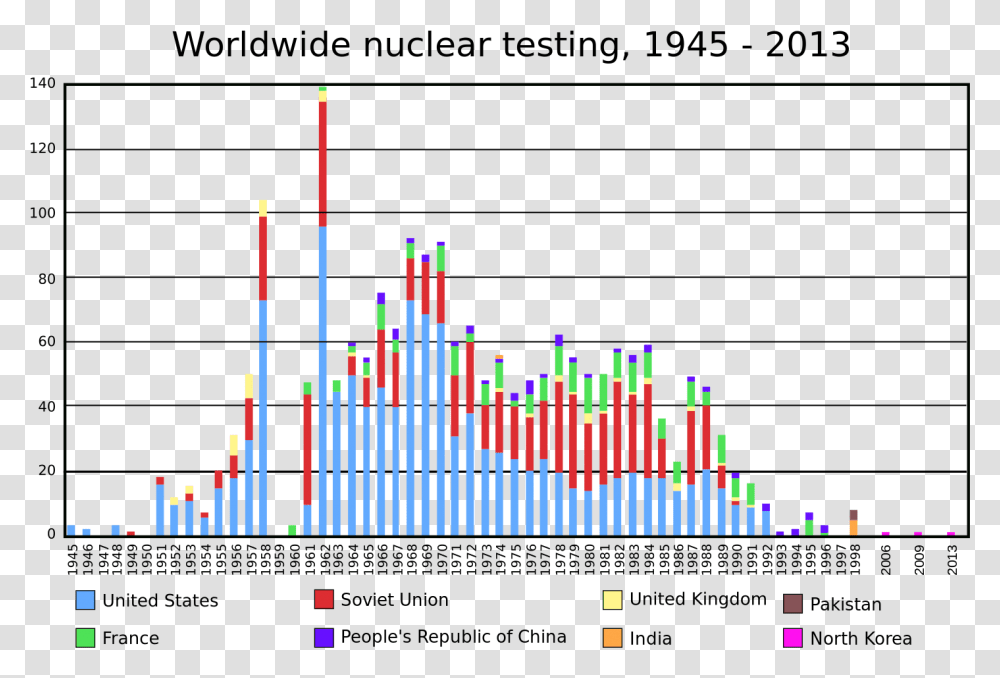 Worldwide Nuclear Testing 1945, Plot, Plan, Diagram Transparent Png