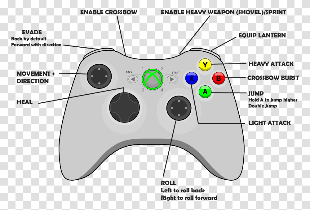 Xbox Controller Layout Game Controllers Clear Background, Electronics, Joystick, Remote Control Transparent Png