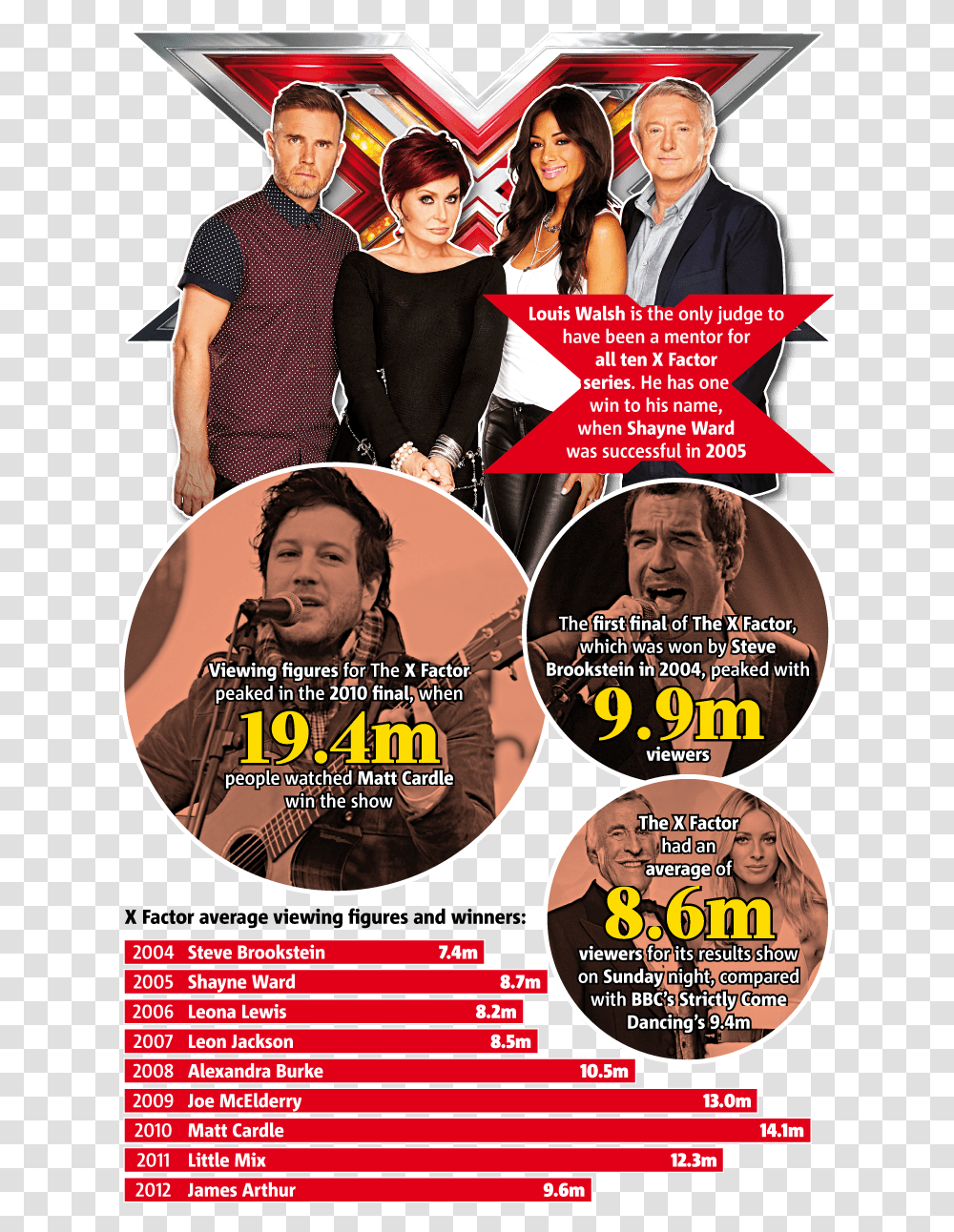 Xfactor Part Tv Statistics, Person, Human, Poster, Advertisement Transparent Png