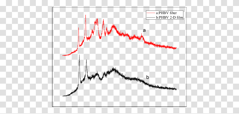 Xrd Patterns Of Phbv Fibers, Plot, Word, Electronics Transparent Png