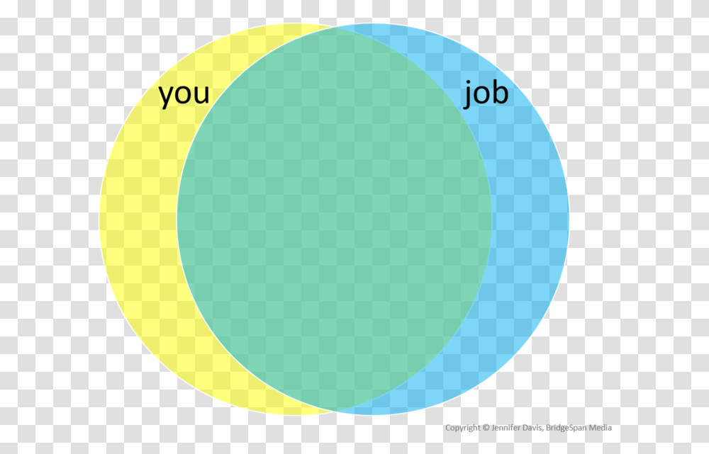 You And Your Job Venn Diagram High Overlap Download Venn Diagram High Overlap, Number, Tennis Ball Transparent Png