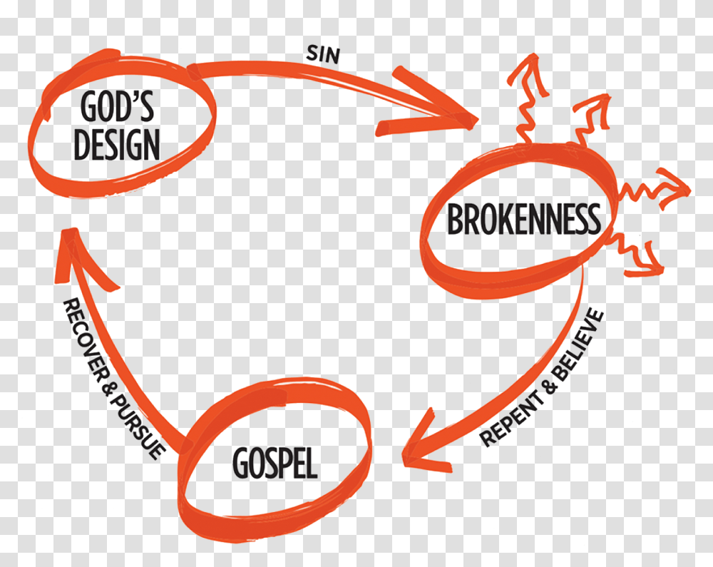 Your Decision To Repent And Believe In Jesus Means 3 Circles Evangelism Kit, Animal Transparent Png