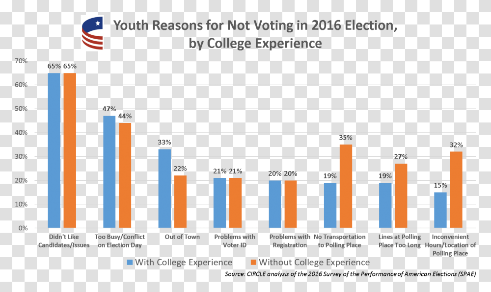 Youth Reasons For Not Voting, Number, Home Decor Transparent Png