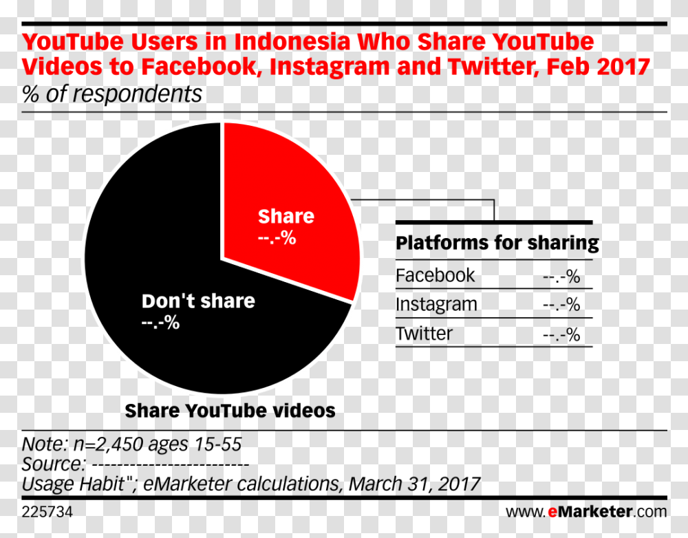Youtube Users In Indonesia Who Share Youtube Videos Profile Of Youtube Users, Plot, Diagram, Number Transparent Png