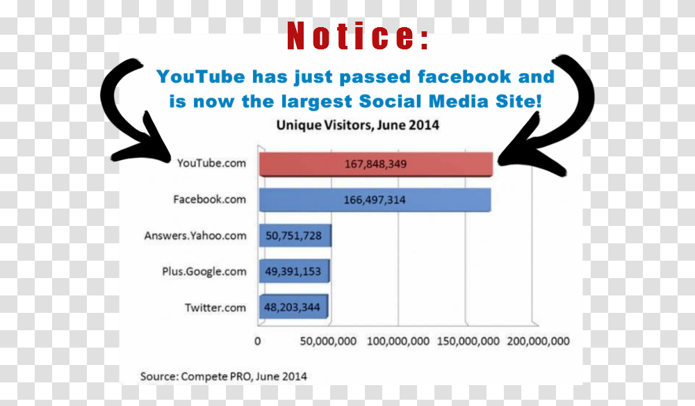 Youtube Vs Facebook Users, Number, Flyer Transparent Png