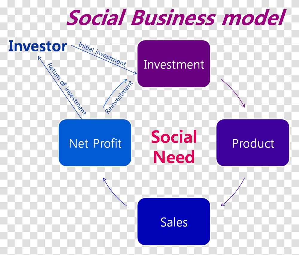 Yunus Social Business Model, Network, Number Transparent Png