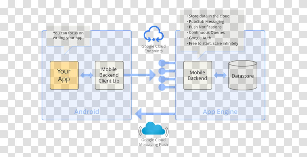 Zdnet Google Mobile Backend Arch Mobile Backend, Network, Pac Man Transparent Png