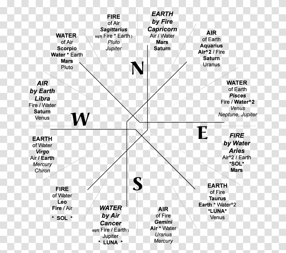 Zodiac Wheel Compass Zodiac, Ornament, Menu, Pattern Transparent Png